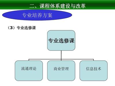 連鎖經(jīng)營管理專業(yè)課程體系構(gòu)建與實訓(xùn)平臺建設(shè)方案