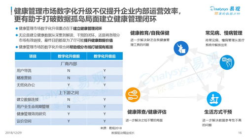 易觀分析 2018年中國健康管理市場數字化升級與遠程服務洞察
